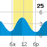 Keansburg tide chart for Thursday, November 25, 2021