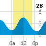 Keansburg tide chart for Friday, November 26, 2021