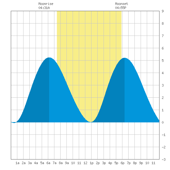 Keansburg tide chart for Tuesday, November 2, 2021