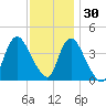 Keansburg tide chart for Tuesday, November 30, 2021