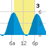 Keansburg tide chart for Wednesday, November 3, 2021