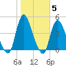 Keansburg tide chart for Friday, November 5, 2021