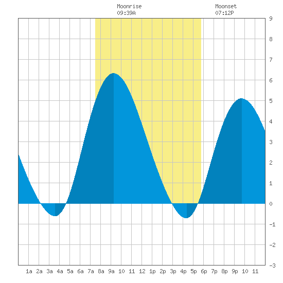 Keansburg tide chart for Saturday, November 6, 2021