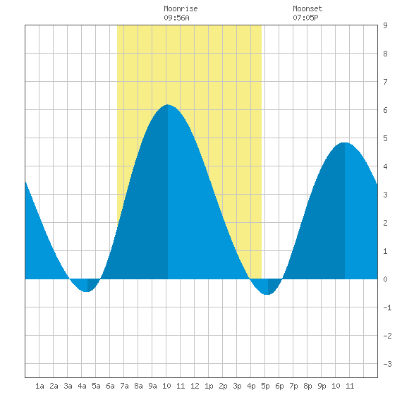 Keansburg tide chart for Sunday, November 7, 2021