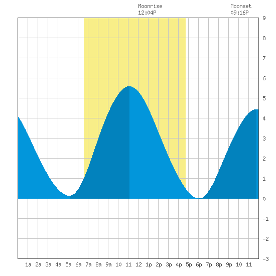Keansburg tide chart for Tuesday, November 9, 2021