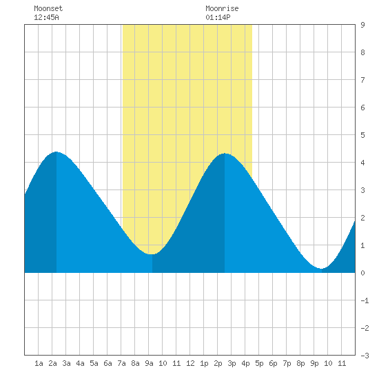 Keansburg tide chart for Sunday, December 12, 2021