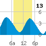Keansburg tide chart for Monday, December 13, 2021