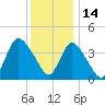 Keansburg tide chart for Tuesday, December 14, 2021