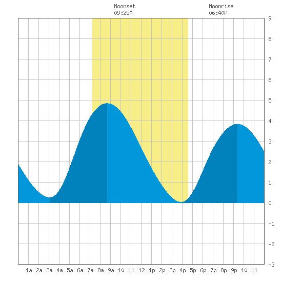 Keansburg tide chart for Tuesday, December 21, 2021