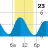 Keansburg tide chart for Thursday, December 23, 2021