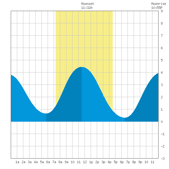 Keansburg tide chart for Saturday, December 25, 2021