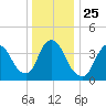 Keansburg tide chart for Saturday, December 25, 2021