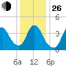 Keansburg tide chart for Sunday, December 26, 2021