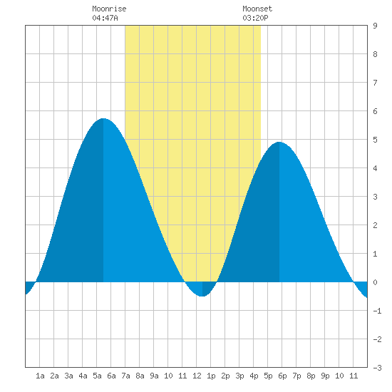 Keansburg tide chart for Thursday, December 2, 2021