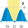 Keansburg tide chart for Thursday, December 2, 2021
