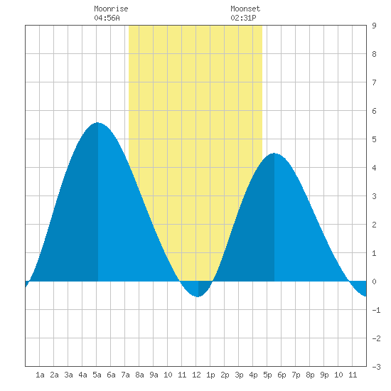 Keansburg tide chart for Friday, December 31, 2021