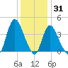 Keansburg tide chart for Friday, December 31, 2021