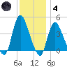 Keansburg tide chart for Saturday, December 4, 2021
