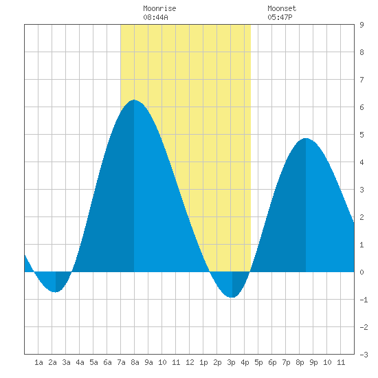 Keansburg tide chart for Sunday, December 5, 2021