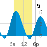 Keansburg tide chart for Sunday, December 5, 2021