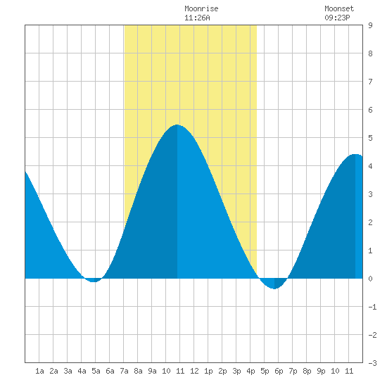 Keansburg tide chart for Wednesday, December 8, 2021