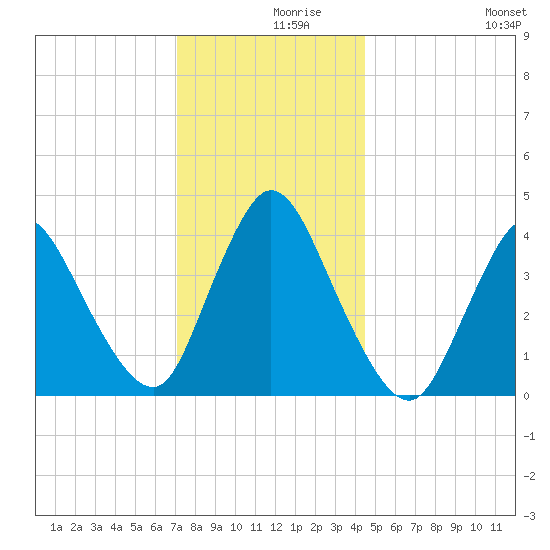 Keansburg tide chart for Thursday, December 9, 2021