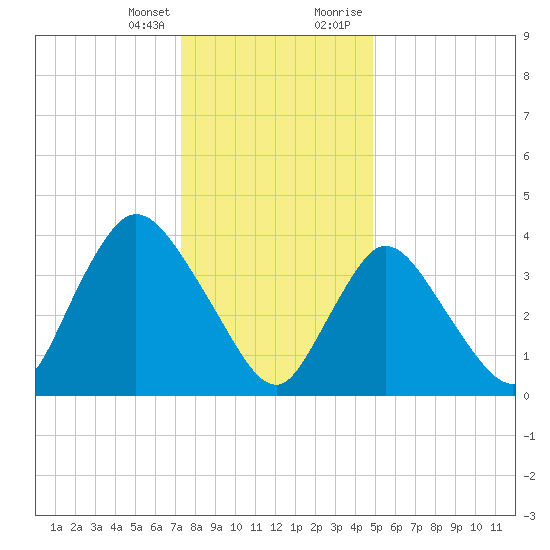 Keansburg tide chart for Friday, January 14, 2022