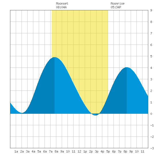 Keansburg tide chart for Tuesday, January 18, 2022