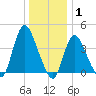 Keansburg tide chart for Saturday, January 1, 2022