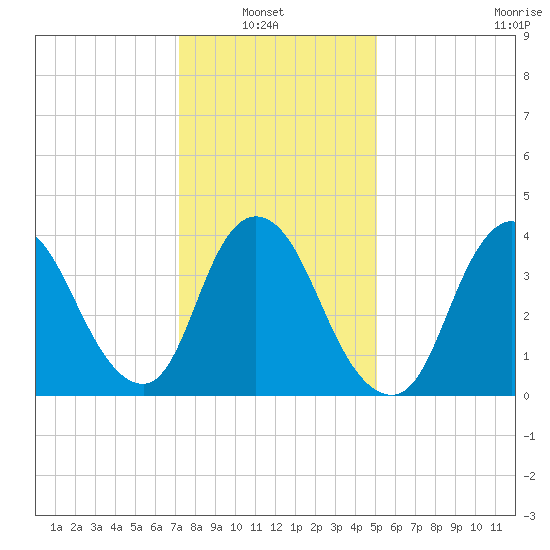 Keansburg tide chart for Sunday, January 23, 2022