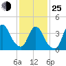 Keansburg tide chart for Tuesday, January 25, 2022