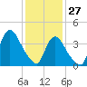 Keansburg tide chart for Thursday, January 27, 2022