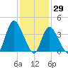 Keansburg tide chart for Saturday, January 29, 2022