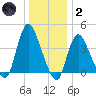 Keansburg tide chart for Sunday, January 2, 2022