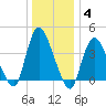 Keansburg tide chart for Tuesday, January 4, 2022