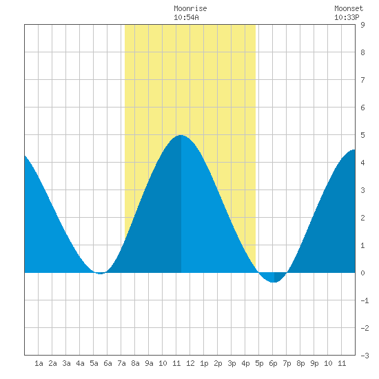 Keansburg tide chart for Friday, January 7, 2022