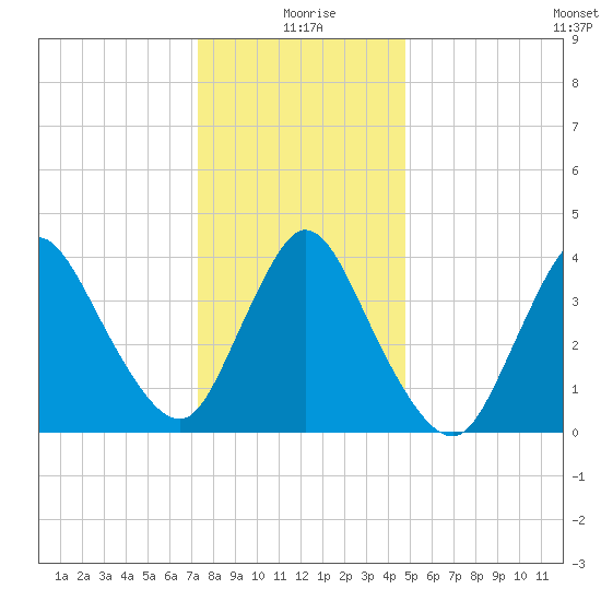 Keansburg tide chart for Saturday, January 8, 2022