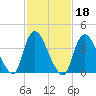 Keansburg tide chart for Friday, February 18, 2022
