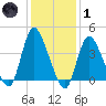 Keansburg tide chart for Tuesday, February 1, 2022