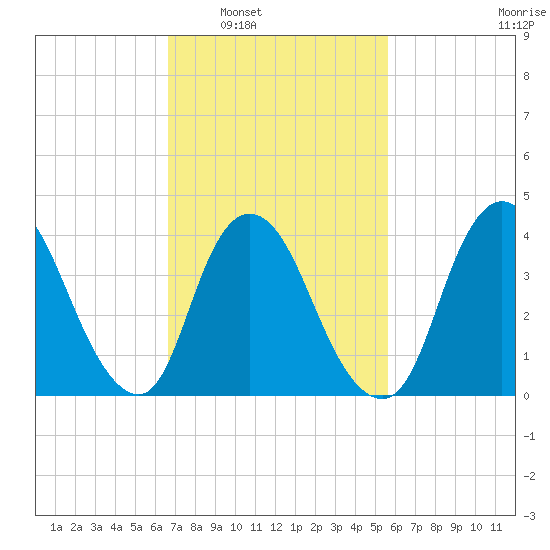 Keansburg tide chart for Monday, February 21, 2022