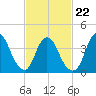 Keansburg tide chart for Tuesday, February 22, 2022