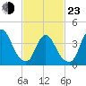 Keansburg tide chart for Wednesday, February 23, 2022