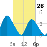 Keansburg tide chart for Saturday, February 26, 2022