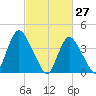 Keansburg tide chart for Sunday, February 27, 2022