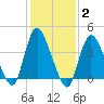 Keansburg tide chart for Wednesday, February 2, 2022