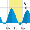 Keansburg tide chart for Thursday, February 3, 2022