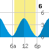 Keansburg tide chart for Sunday, February 6, 2022