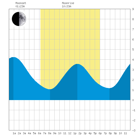 Keansburg tide chart for Thursday, March 10, 2022