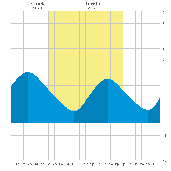 Keansburg tide chart for Saturday, March 12, 2022