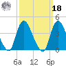 Keansburg tide chart for Friday, March 18, 2022